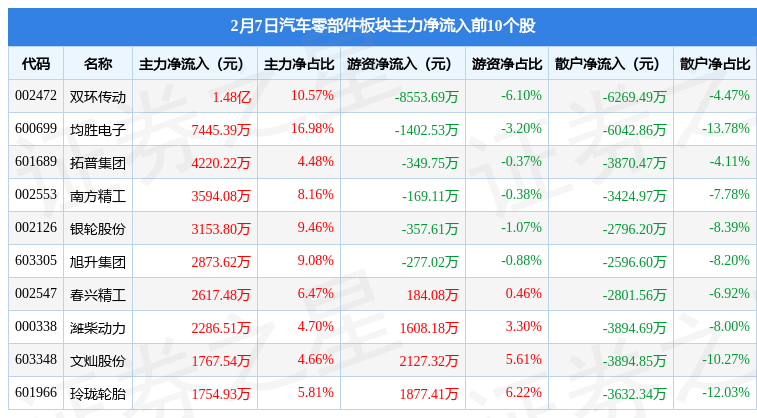 IM电竞 电子竞技平台汽车零部件板块2月7日涨143%奥联电子领涨主力资金净流出147亿元(图3)