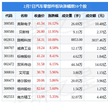 IM电竞 电子竞技平台汽车零部件板块2月7日涨143%奥联电