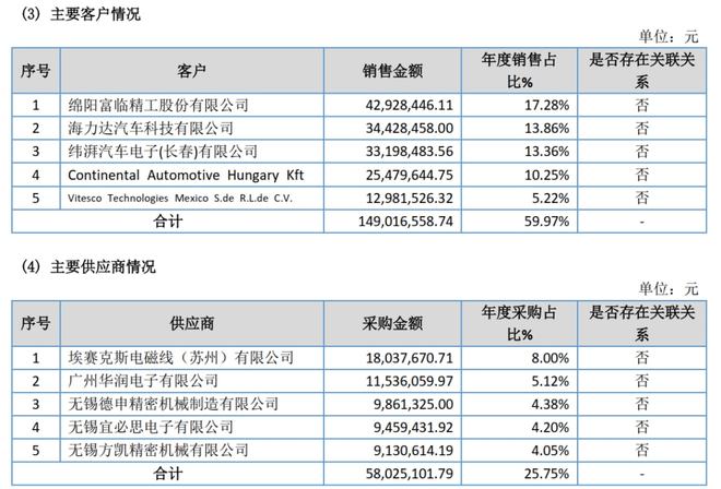 IM电竞 IM电竞app掘金新三板之晶晟股份：车载电磁线圈隐形冠军为自动驾驶系统配套(图5)