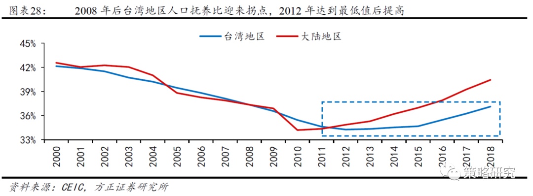 IM电竞 IM电竞平台【方正策略】新中枢确立后的盈利和市场（二）—中国台湾篇(图5)