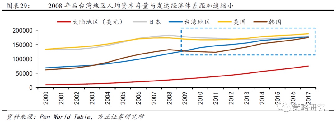 IM电竞 IM电竞平台【方正策略】新中枢确立后的盈利和市场（二）—中国台湾篇(图6)