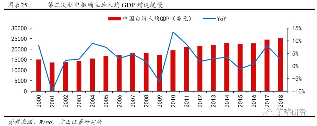 IM电竞 IM电竞平台【方正策略】新中枢确立后的盈利和市场（二）—中国台湾篇(图2)