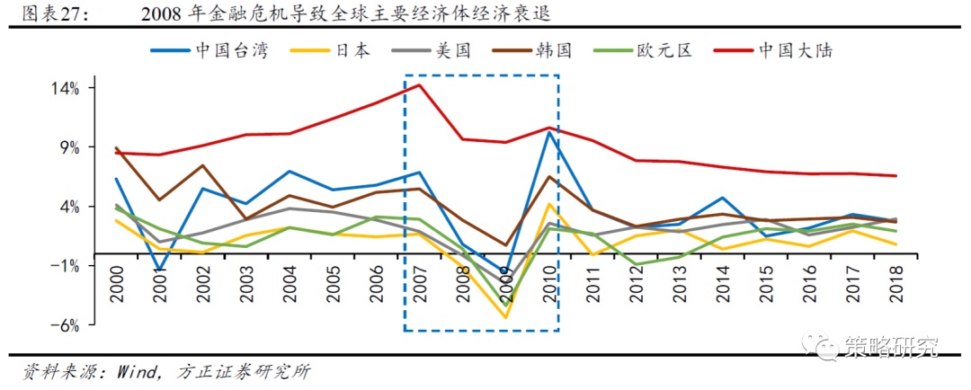 IM电竞 IM电竞平台【方正策略】新中枢确立后的盈利和市场（二）—中国台湾篇(图4)