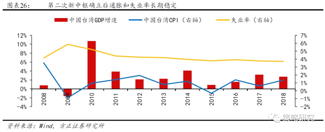 IM电竞 IM电竞平台【方正策略】新中枢确立后的盈利和市场（二）—中国台湾篇(图3)