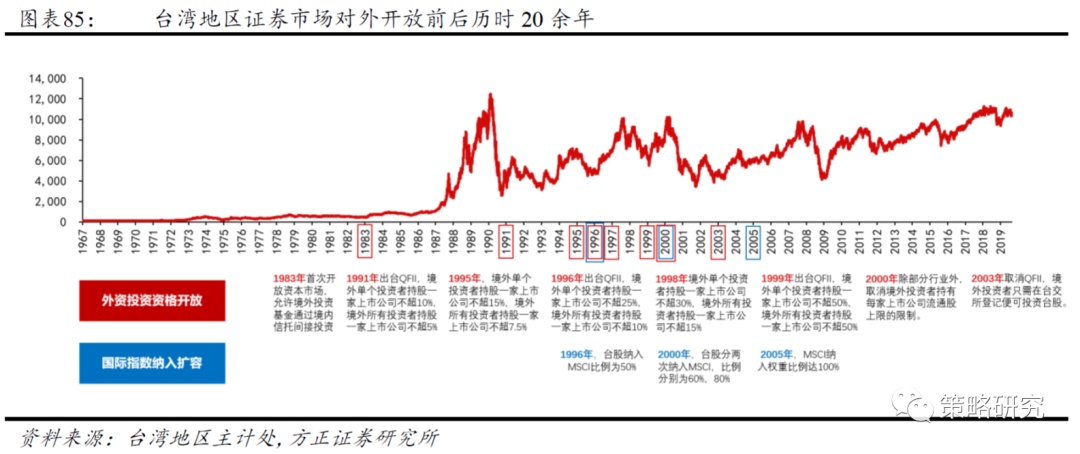 IM电竞 IM电竞平台【方正策略】新中枢确立后的盈利和市场（二）—中国台湾篇(图14)