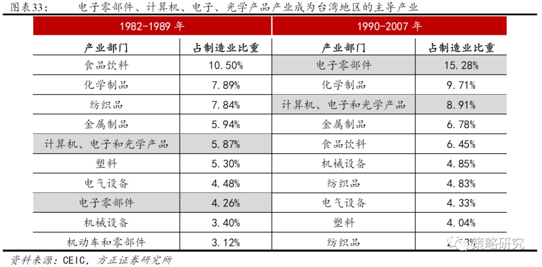 IM电竞 IM电竞平台【方正策略】新中枢确立后的盈利和市场（二）—中国台湾篇(图7)