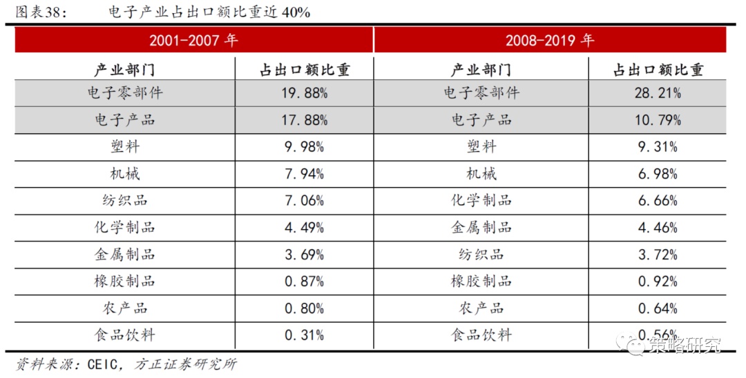 IM电竞 IM电竞平台【方正策略】新中枢确立后的盈利和市场（二）—中国台湾篇(图9)