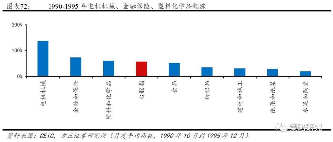 IM电竞 IM电竞平台【方正策略】新中枢确立后的盈利和市场（二）—中国台湾篇(图12)