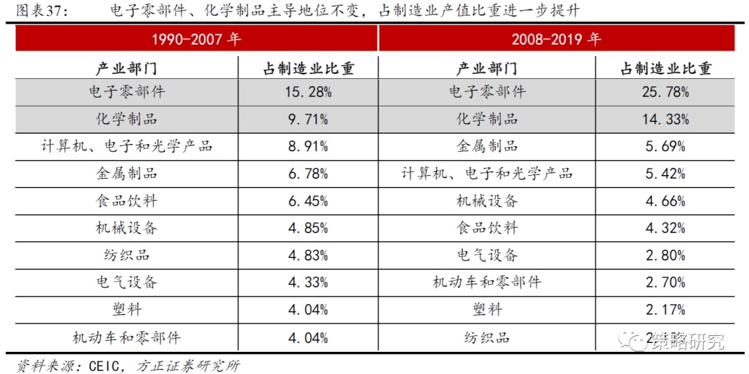 IM电竞 IM电竞平台【方正策略】新中枢确立后的盈利和市场（二）—中国台湾篇(图8)