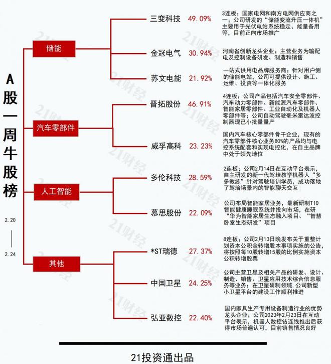 IM电竞 IM电竞app透视一周牛熊股：储能+光伏概念加持变