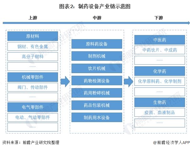 预见2022：《2022年中国制药设IM电竞 电子竞技平台备产业全景图谱》(附市场规模、竞争格局、发展前景等)(图2)