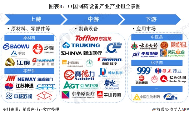 预见2022：《2022年中国制药设IM电竞 电子竞技平台备产业全景图谱》(附市场规模、竞争格局、发展前景等)(图3)
