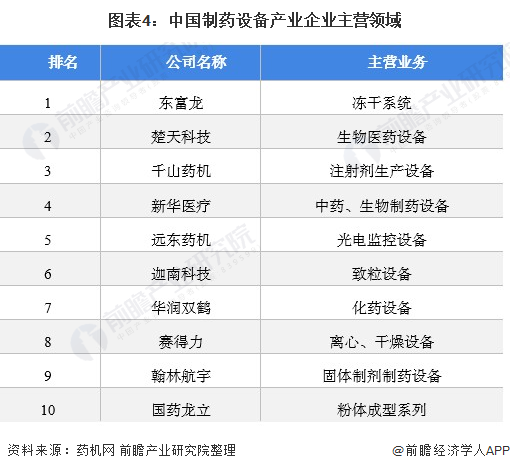 预见2022：《2022年中国制药设IM电竞 电子竞技平台备产业全景图谱》(附市场规模、竞争格局、发展前景等)(图4)