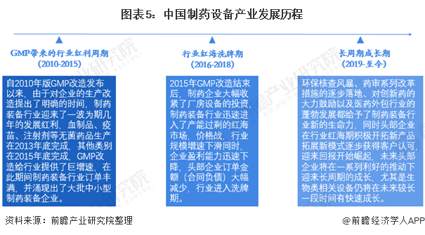 预见2022：《2022年中国制药设IM电竞 电子竞技平台备产业全景图谱》(附市场规模、竞争格局、发展前景等)(图5)