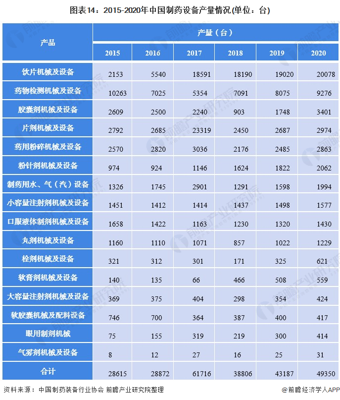 预见2022：《2022年中国制药设IM电竞 电子竞技平台备产业全景图谱》(附市场规模、竞争格局、发展前景等)(图14)