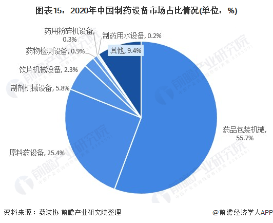 预见2022：《2022年中国制药设IM电竞 电子竞技平台备产业全景图谱》(附市场规模、竞争格局、发展前景等)(图15)