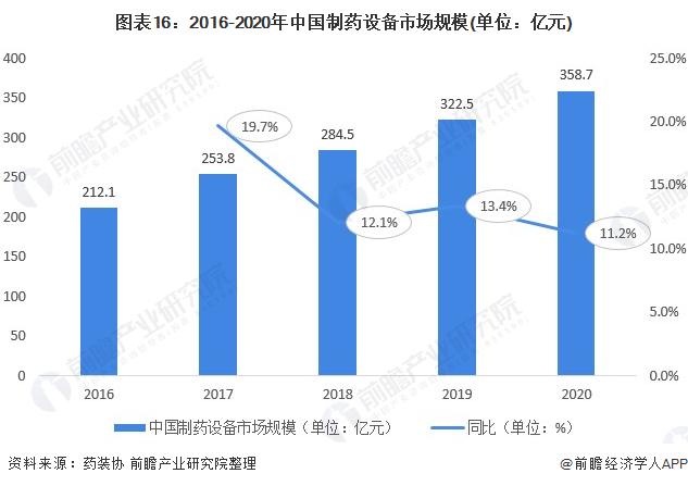预见2022：《2022年中国制药设IM电竞 电子竞技平台备产业全景图谱》(附市场规模、竞争格局、发展前景等)(图16)