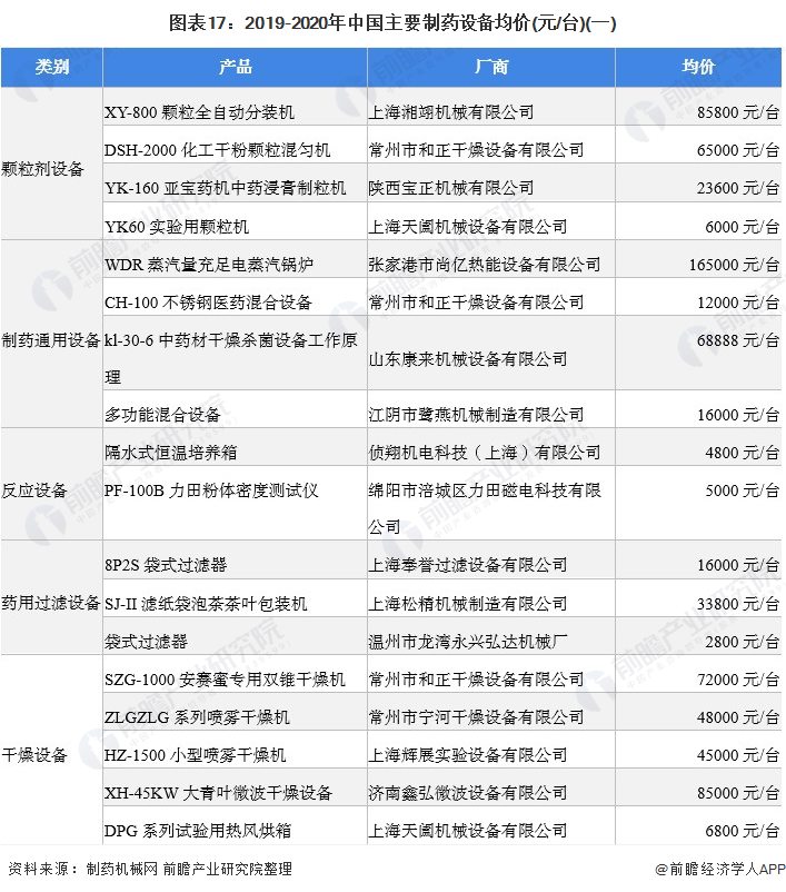 预见2022：《2022年中国制药设IM电竞 电子竞技平台备产业全景图谱》(附市场规模、竞争格局、发展前景等)(图17)