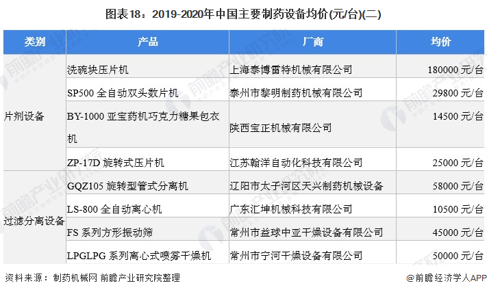 预见2022：《2022年中国制药设IM电竞 电子竞技平台备产业全景图谱》(附市场规模、竞争格局、发展前景等)(图18)