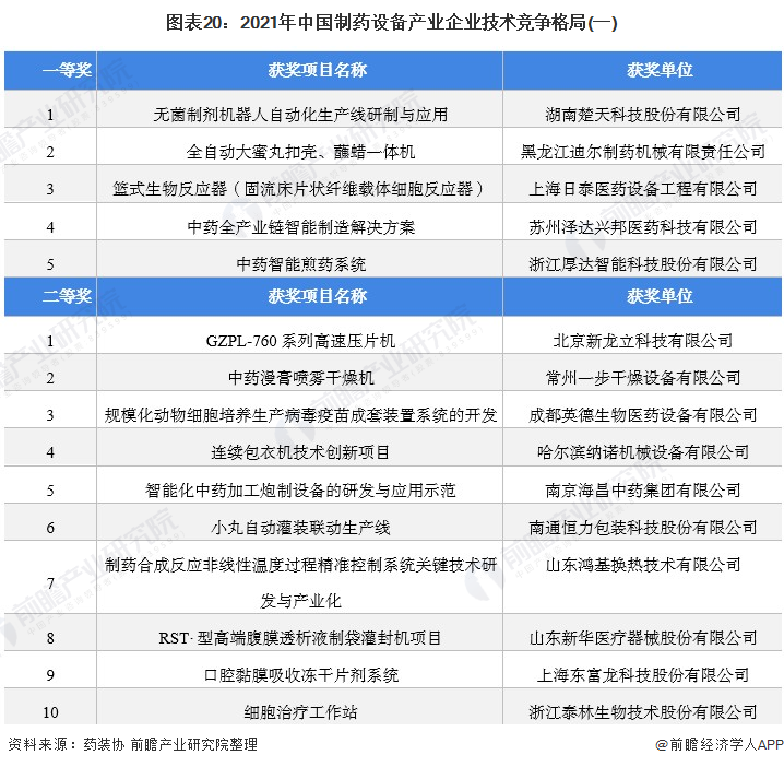 预见2022：《2022年中国制药设IM电竞 电子竞技平台备产业全景图谱》(附市场规模、竞争格局、发展前景等)(图20)