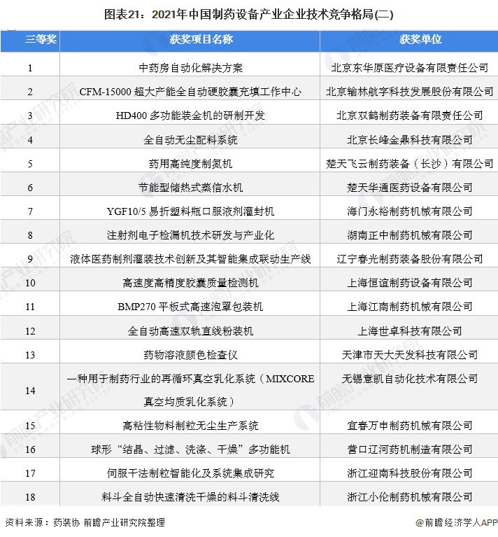 预见2022：《2022年中国制药设IM电竞 电子竞技平台备产业全景图谱》(附市场规模、竞争格局、发展前景等)(图21)