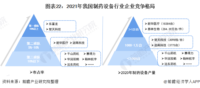 预见2022：《2022年中国制药设IM电竞 电子竞技平台备产业全景图谱》(附市场规模、竞争格局、发展前景等)(图22)