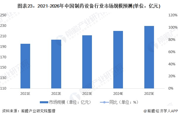 预见2022：《2022年中国制药设IM电竞 电子竞技平台备产业全景图谱》(附市场规模、竞争格局、发展前景等)(图23)