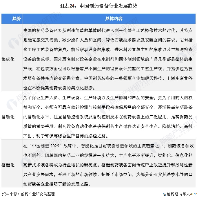 预见2022：《2022年中国制药设IM电竞 电子竞技平台备产业全景图谱》(附市场规模、竞争格局、发展前景等)(图24)