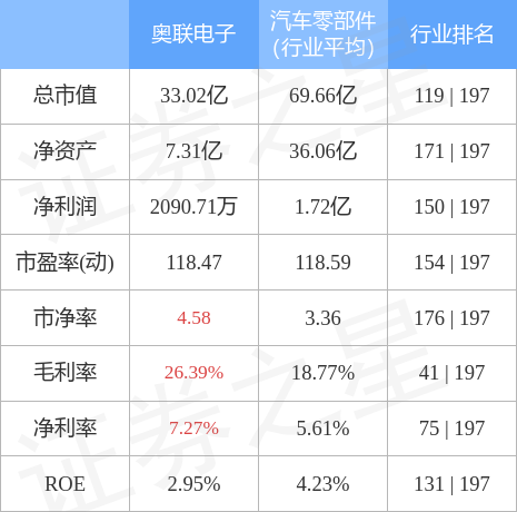 IM电竞 IM电竞平台行情快报：奥联电子（300585）3月16日主力资金净卖出279391万元(图2)