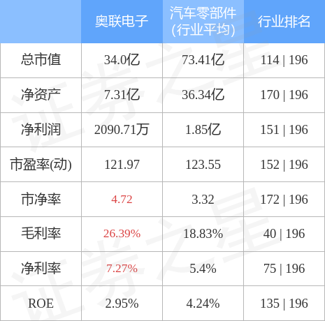 IM电竞 电子竞技平台行情快报：奥联电子（300585）3月31日主力资金净卖出128705万元(图2)
