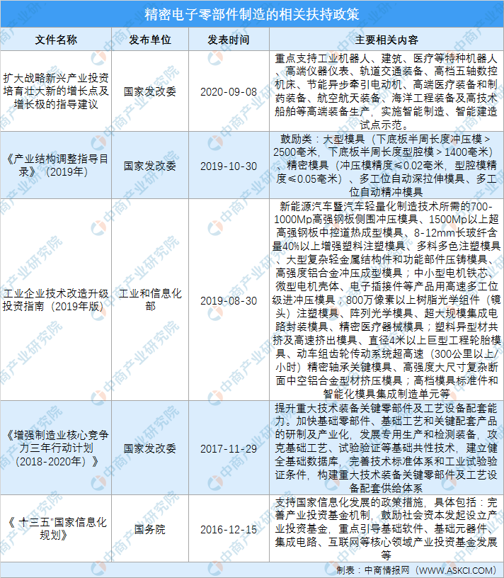 2021年IM电竞 IM电竞平台精密电子零部件行业最新政策汇