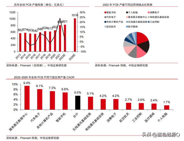 IM电竞 IM电竞app人工智能、数据中心、汽车电子加持 PCB千亿美元市场迎来复苏(图1)