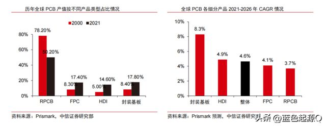 IM电竞 IM电竞app人工智能、数据中心、汽车电子加持 PCB千亿美元市场迎来复苏(图2)
