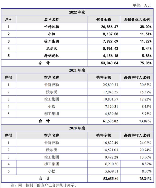 耀坤液压IPO：IM电竞 电子竞技平台客户集中度高前五大客户占比超七成(图1)
