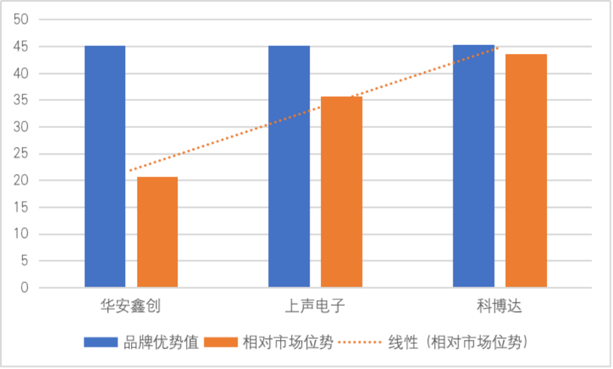【供应链观察】上声电子亟需增强企业运营能力IM电竞 IM电竞平台(图3)