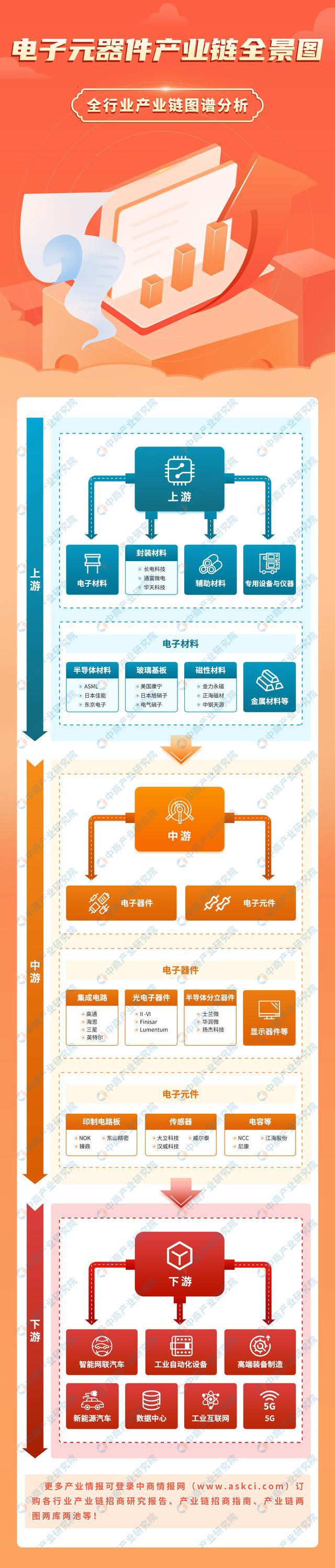 IM电竞 电子竞技平台2023年中国电子元器件产业链上中下游
