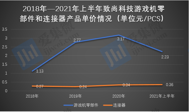 IM电竞 电子竞技平台【IPO价值观】外部资金突击入股抬升估值致尚科技IPO之路困难重重(图3)