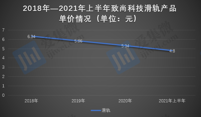 IM电竞 电子竞技平台【IPO价值观】外部资金突击入股抬升估值致尚科技IPO之路困难重重(图4)