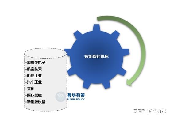 智能数控机床行业发展态势及技术水平特点、市场规模预测发IM电