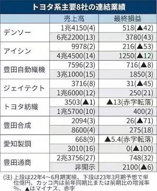 IM电竞 电子竞技平台日本零部件商的艰难时刻(图8)