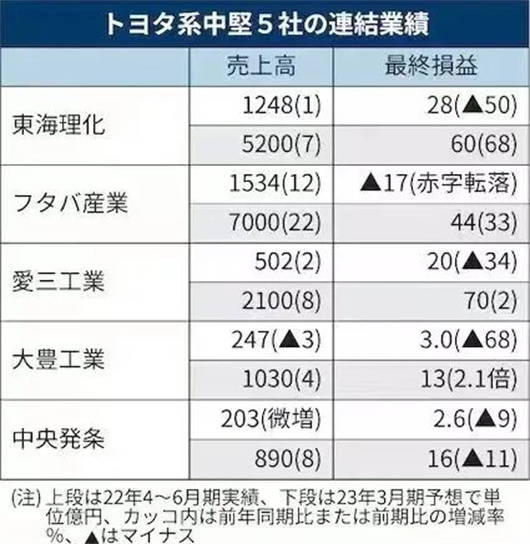 IM电竞 电子竞技平台日本零部件商的艰难时刻(图9)