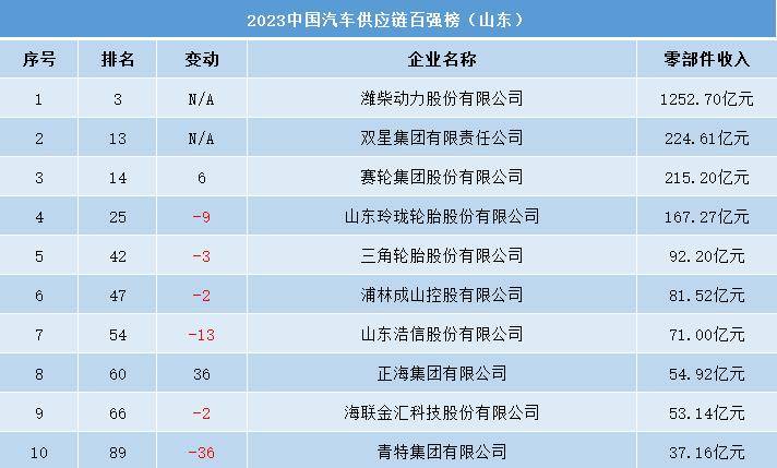 山东汽车零部件“龙头”：年IM电竞 电子竞技平台收入超过1250亿元力压一众轮胎企业(图4)