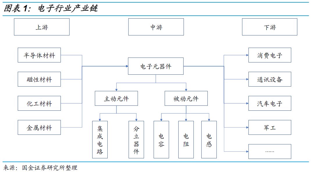 电子产业链梳理IM电竞 电子竞技平台与个券整理——可转债研究