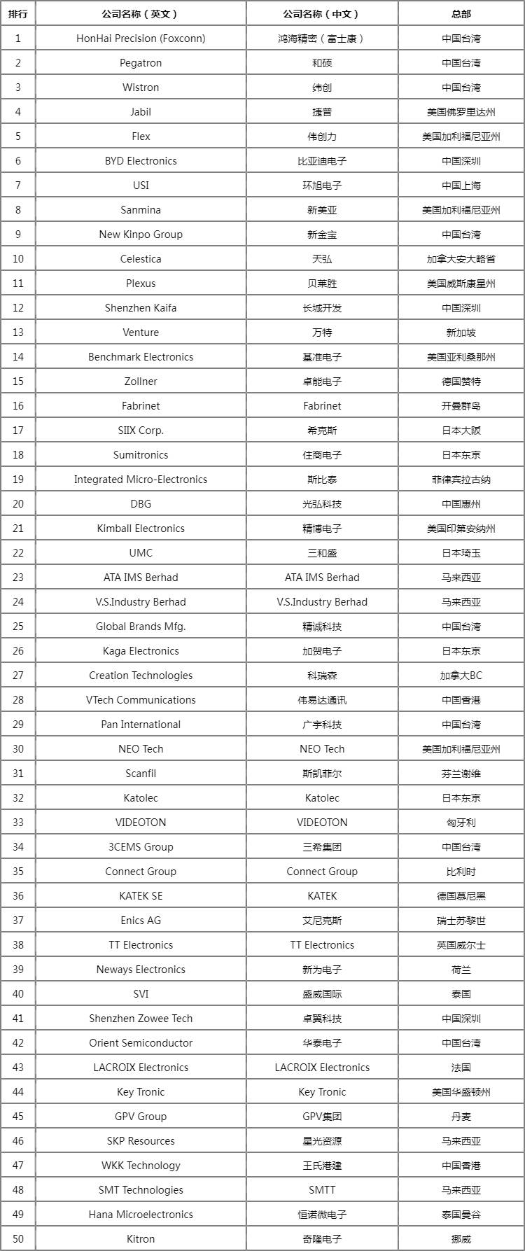 全IM电竞 电子竞技平台球电子代工厂排名：富士康第一比亚迪第六前十名中国企业占6席(图4)