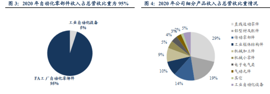 IM电竞 IM电竞平台自动化零部件一站式供应商怡合达：充分受益智能制造发展机遇(图4)
