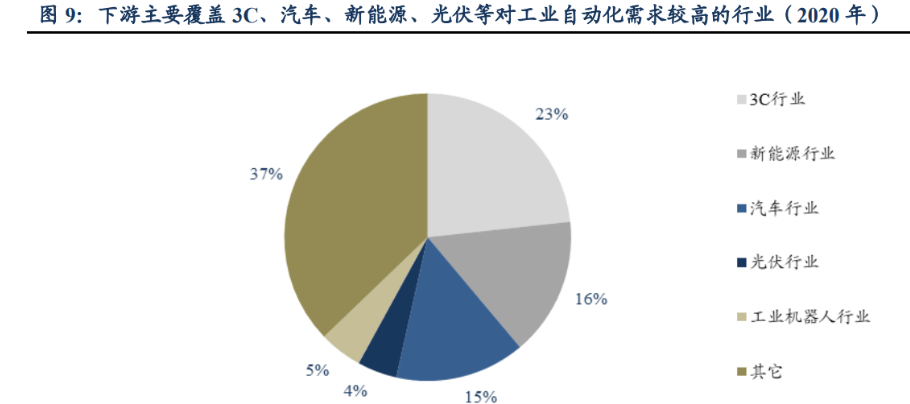 IM电竞 IM电竞平台自动化零部件一站式供应商怡合达：充分受益智能制造发展机遇(图7)