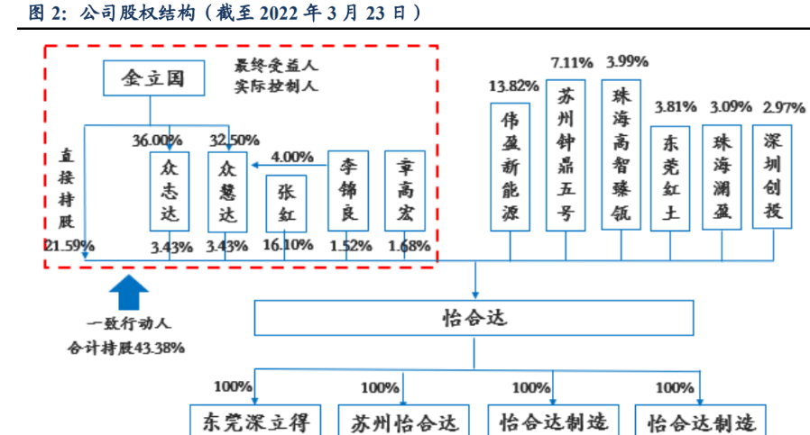 IM电竞 IM电竞平台自动化零部件一站式供应商怡合达：充分受益智能制造发展机遇(图2)