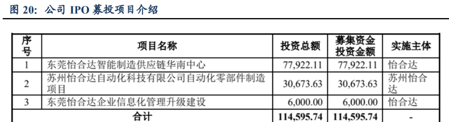 IM电竞 IM电竞平台自动化零部件一站式供应商怡合达：充分受益智能制造发展机遇(图13)