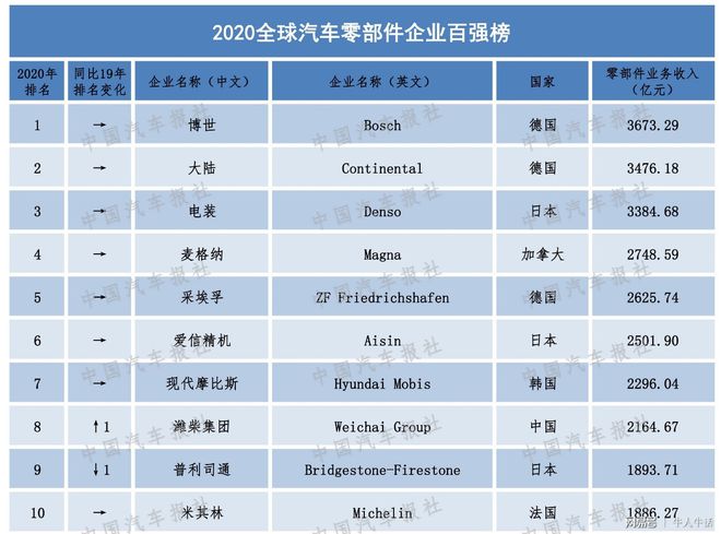 IM电竞 电子竞技平台2020全球汽车零部件百强：中国1家企