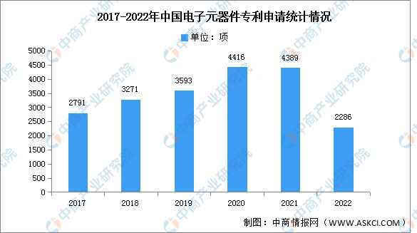 2023年中国电子元器件市场规模及专利IM电竞 IM电竞平台申请情况预测分析(图2)